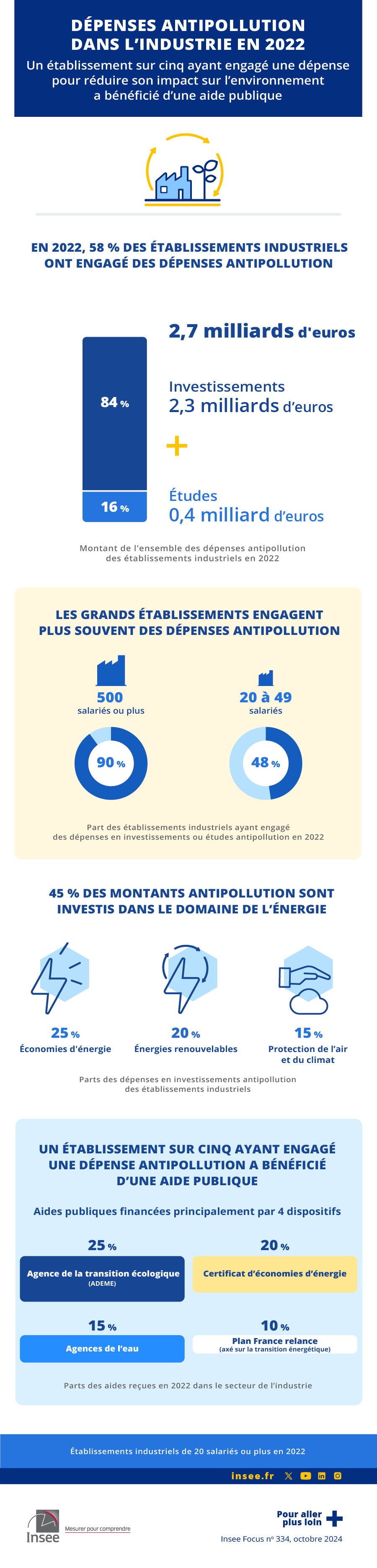 Dépenses antipollution dans l’industrie en 2022